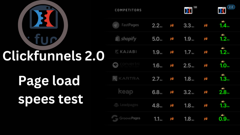 ClickFunnels 2.0 Review /Page Load Speed: Lightning-Fast Performance