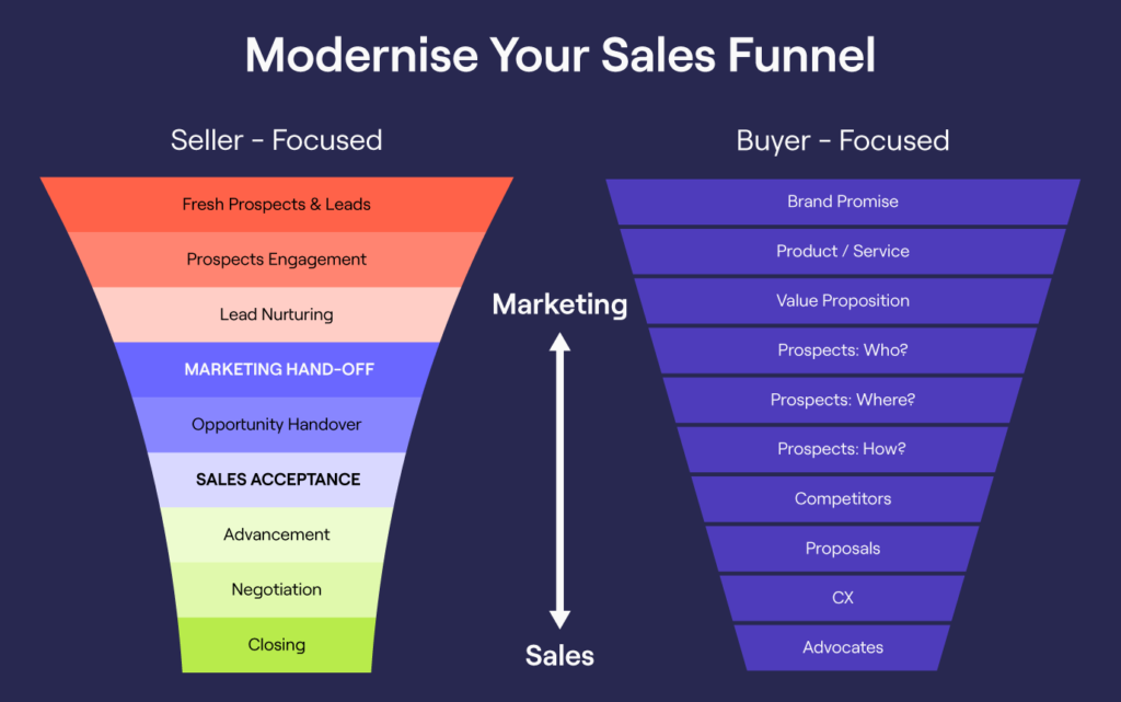 Buyer and Seller Consultation Funnels